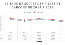Résultats du CEP: Une tendance à la baisse depuis 2015