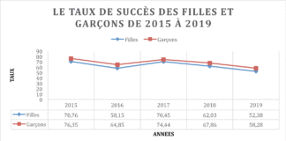 Résultats du CEP: Une tendance à la baisse depuis 2015