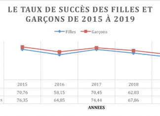 Résultats du CEP: Une tendance à la baisse depuis 2015