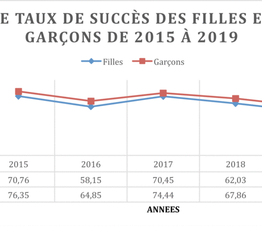 Résultats du CEP: Une tendance à la baisse depuis 2015
