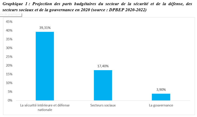    Sécurisation et défense du territoire national en 2020: Les secteurs sociaux et les investissements font les frais
