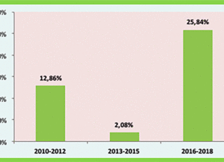 Analyse budgétaire 2010-2019: des dépenses de sécurité et de défense en hausse