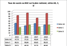 Baccalauréat 2019 : Un taux de succès de 36, 66%, qui interpelle les acteurs