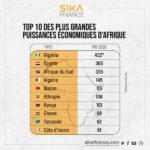 Côte d’Ivoire : Seul pays francophone dans le top 10 des plus grandes puissances économiques d’Afrique