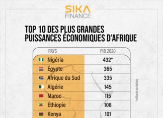 Côte d’Ivoire : Seul pays francophone dans le top 10 des plus grandes puissances économiques d’Afrique