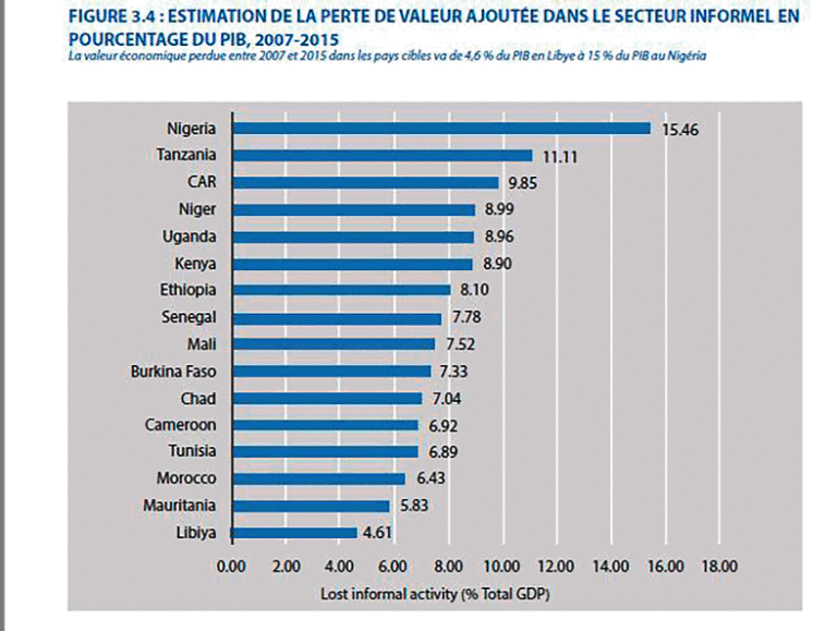 Economie africaine : Dans les méandres des répercussions  du terrorisme