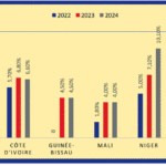 Croissance mondiale : un « ralentissement marqué et généralisé » attendu en 2023