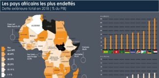Brèves économiques : L’UA lance la création d’un observatoire sur la dette de ses 55 Etats membres.