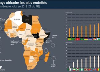 Brèves économiques : L’UA lance la création d’un observatoire sur la dette de ses 55 Etats membres.