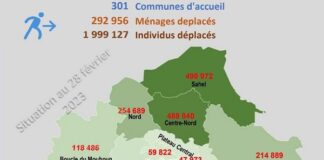 Situation humanitaire : le nombre de PDI a augmenté de 3 %