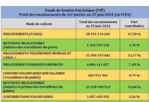 Fonds de soutien patriotique : Plus de 86 milliards de franc CFA mobilisés au premier semestre de l’année 2024