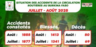 𝗦𝗶𝘁𝘂𝗮𝘁𝗶𝗼𝗻 𝗱𝗲𝘀 𝗮𝗰𝗰𝗶𝗱𝗲𝗻𝘁𝘀 𝗱𝗲 𝗹𝗮 𝗰𝗶𝗿𝗰𝘂𝗹𝗮𝘁𝗶𝗼𝗻 𝗿𝗼𝘂𝘁𝗶𝗲̀𝗿𝗲 𝗮𝘂 𝗕𝘂𝗿𝗸𝗶𝗻𝗮 𝗙𝗮𝘀𝗼 : 1 855 accidents durant le mois d’𝗮𝗼𝘂̂𝘁 𝟮𝟬𝟮𝟱