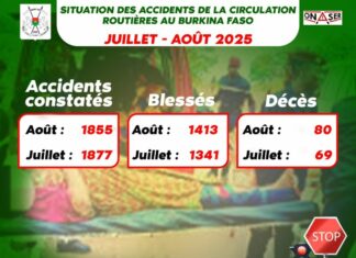 𝗦𝗶𝘁𝘂𝗮𝘁𝗶𝗼𝗻 𝗱𝗲𝘀 𝗮𝗰𝗰𝗶𝗱𝗲𝗻𝘁𝘀 𝗱𝗲 𝗹𝗮 𝗰𝗶𝗿𝗰𝘂𝗹𝗮𝘁𝗶𝗼𝗻 𝗿𝗼𝘂𝘁𝗶𝗲̀𝗿𝗲 𝗮𝘂 𝗕𝘂𝗿𝗸𝗶𝗻𝗮 𝗙𝗮𝘀𝗼 : 1 855 accidents durant le mois d’𝗮𝗼𝘂̂𝘁 𝟮𝟬𝟮𝟱