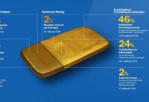 Secteur minier/Endeavour mining: les mines de Houndé et de Mana contribuent aux recettes publiques à hauteur de 210 milliards F CFA en 2025