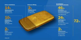 Secteur minier/Endeavour mining: les mines de Houndé et de Mana contribuent aux recettes publiques à hauteur de 210 milliards F CFA en 2025