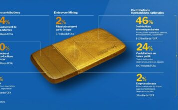 Secteur minier/Endeavour mining: les mines de Houndé et de Mana contribuent aux recettes publiques à hauteur de 210 milliards F CFA en 2025