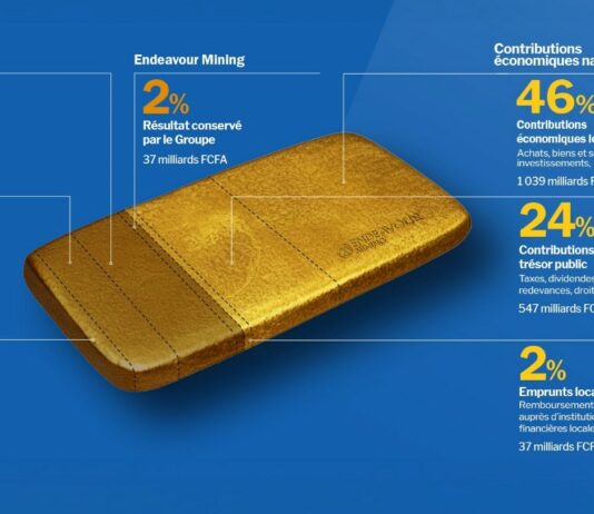 Secteur minier/Endeavour mining: les mines de Houndé et de Mana contribuent aux recettes publiques à hauteur de 210 milliards F CFA en 2025