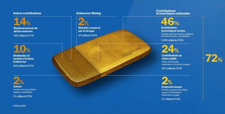 Secteur minier/Endeavour mining: les mines de Houndé et de Mana contribuent aux recettes publiques à hauteur de 210 milliards F CFA en 2025