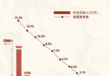 Lutte contre la pauvreté : Les grandes leçons du « miracle » chinois