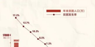 Lutte contre la pauvreté : Les grandes leçons du « miracle » chinois