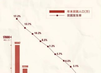 Lutte contre la pauvreté : Les grandes leçons du « miracle » chinois